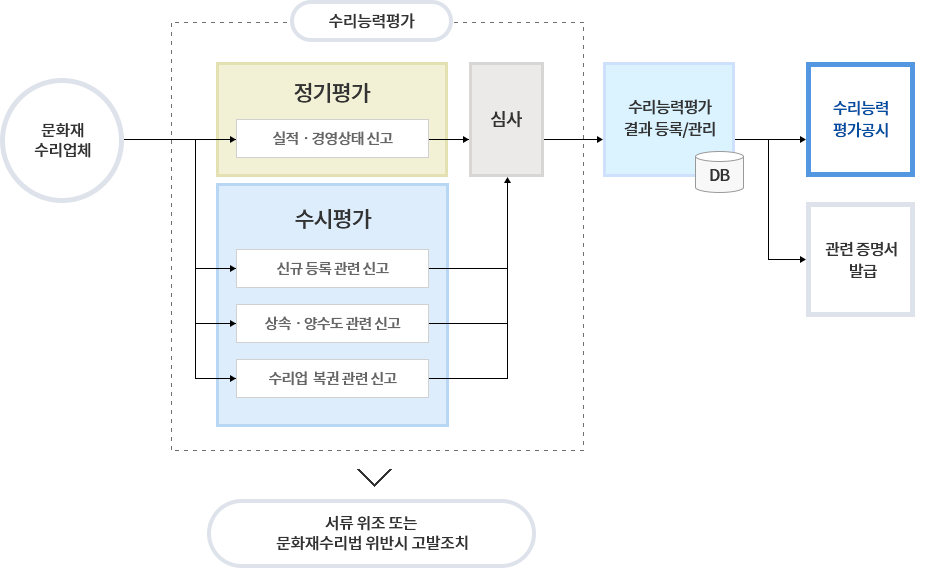 국가유산수리능력 평가 흐름도