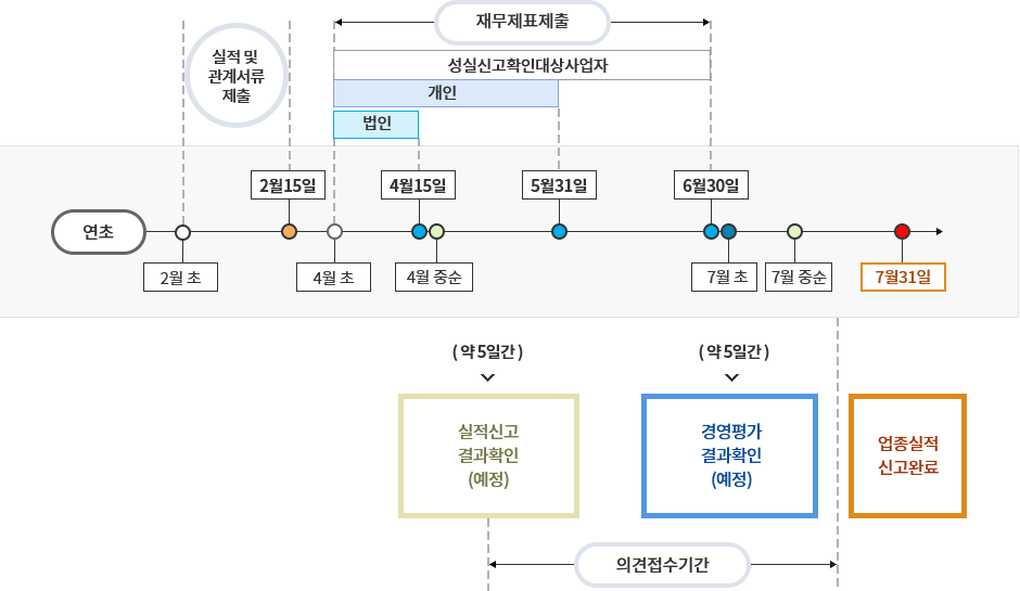 정기신고 일정