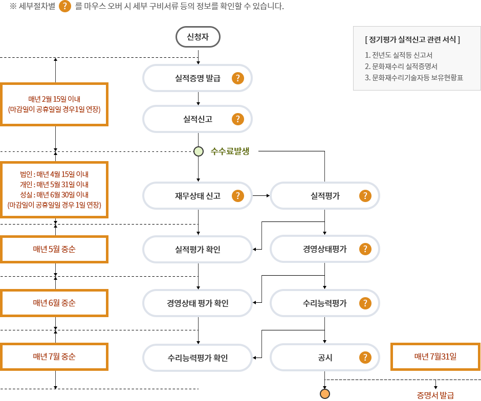 신청방법/절차에 대한 내용입니다.