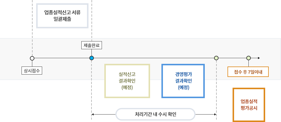 수시신고 개요